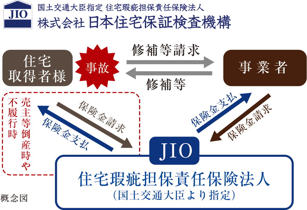 JIO:国土交通大臣指定　住宅瑕疵担保責任保険法人　株式会社日本住宅保証検査機構